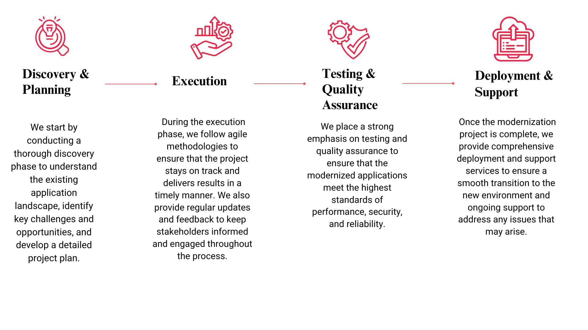 The process: Discovery & Planning, Execution, Testing & Quality Assurance, Deployment & Support