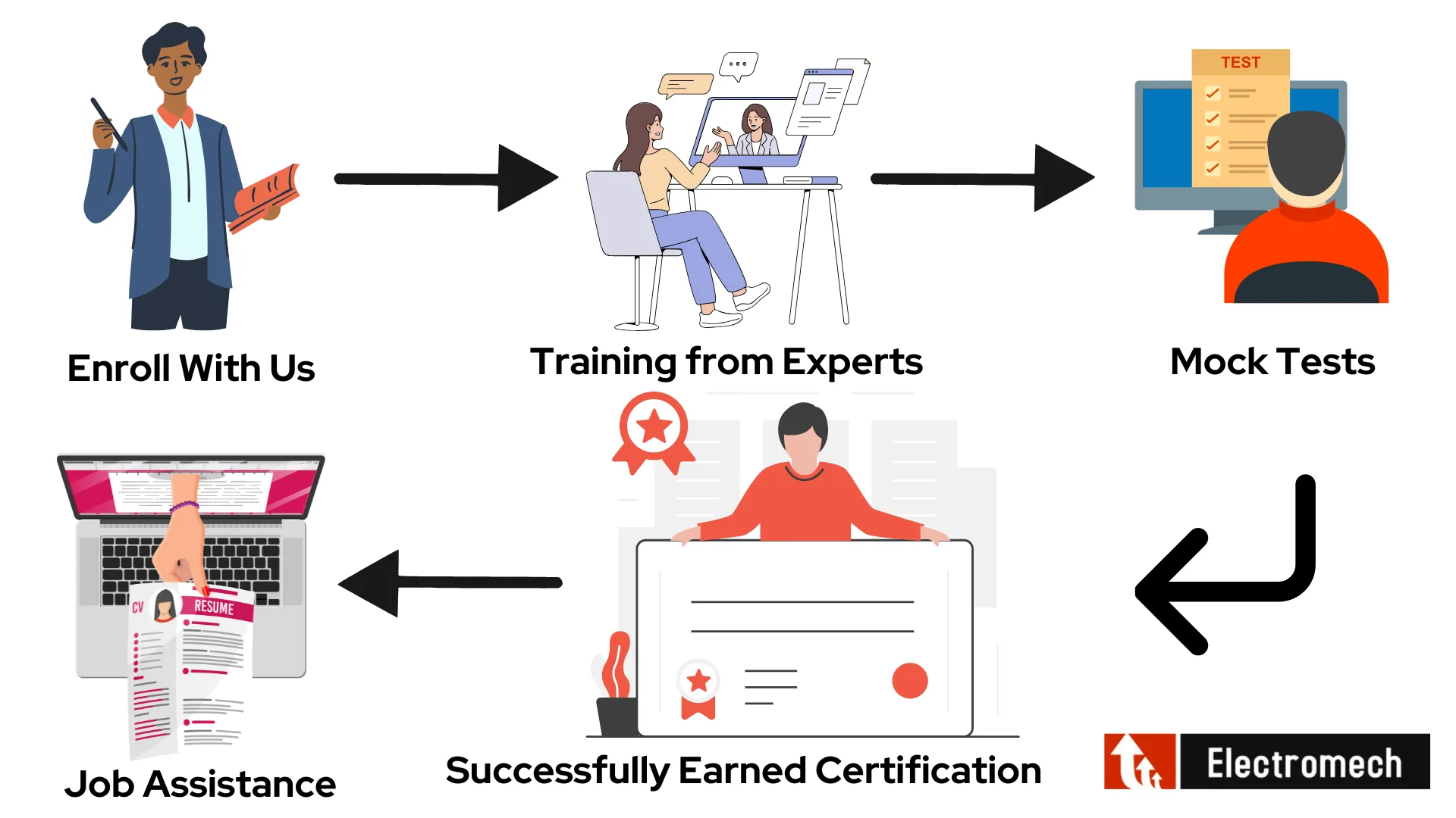The path: Enroll With Us, Training from Experts, Mock Tests, Successfully Earned Certification, Job Assistance