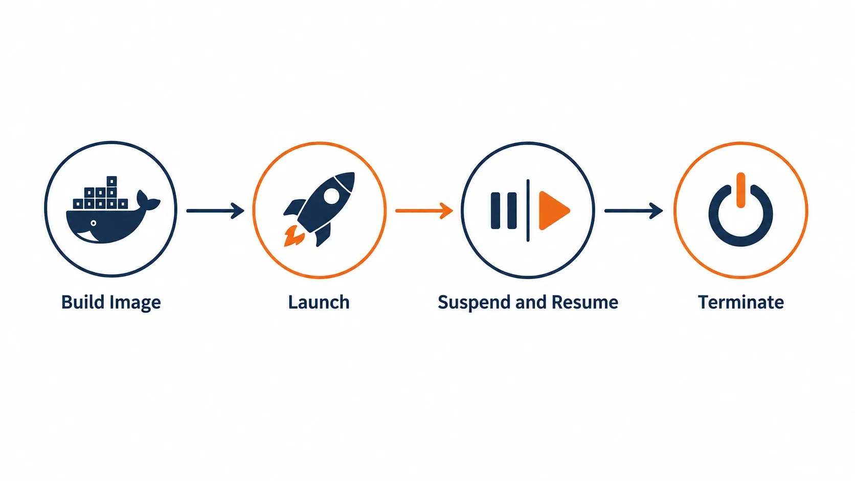 AWS Lambda MicroVMs image build launch suspend resume lifecycle diagram
