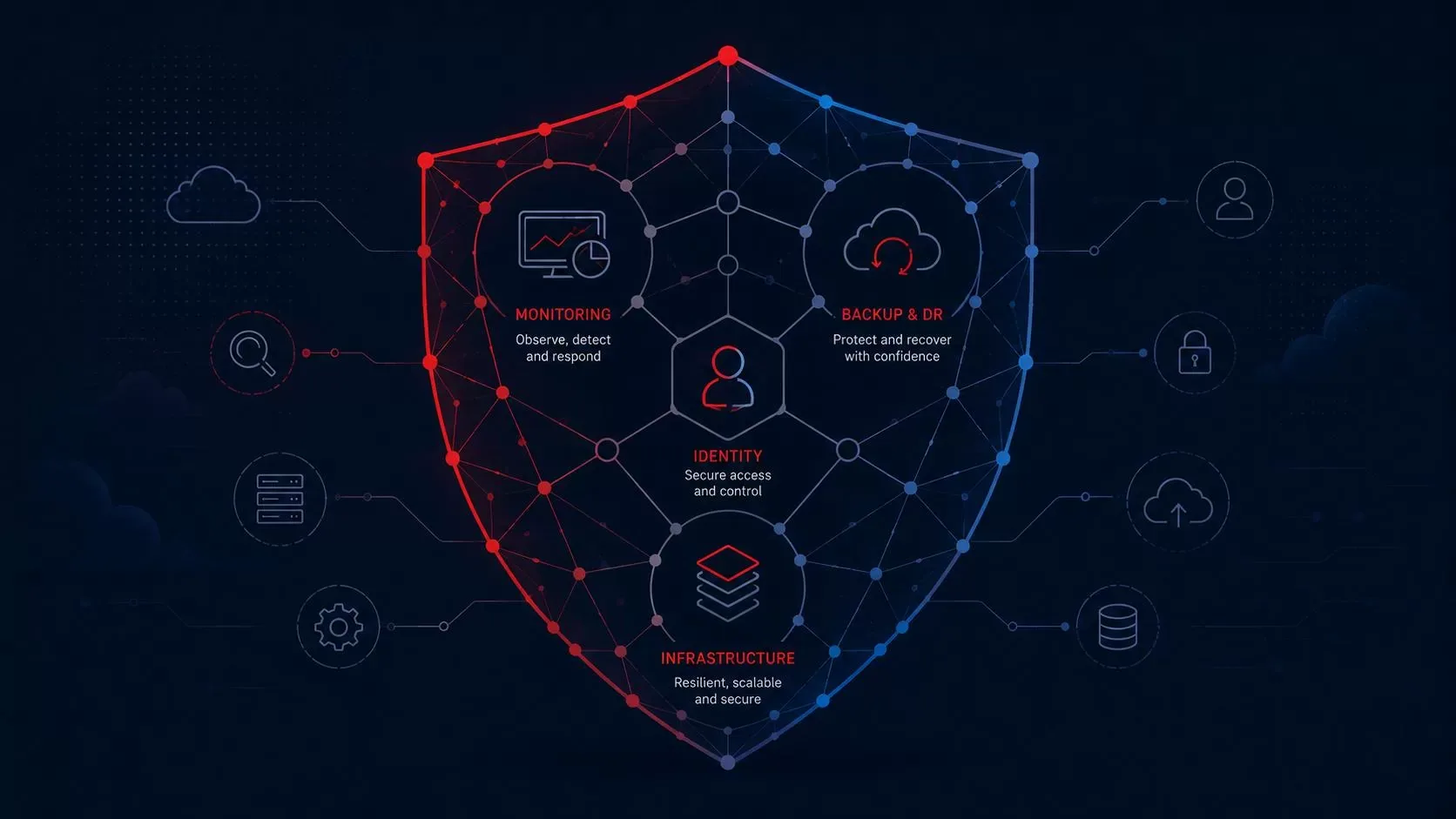 Cloud security layers including identity management, encryption, and segmentation