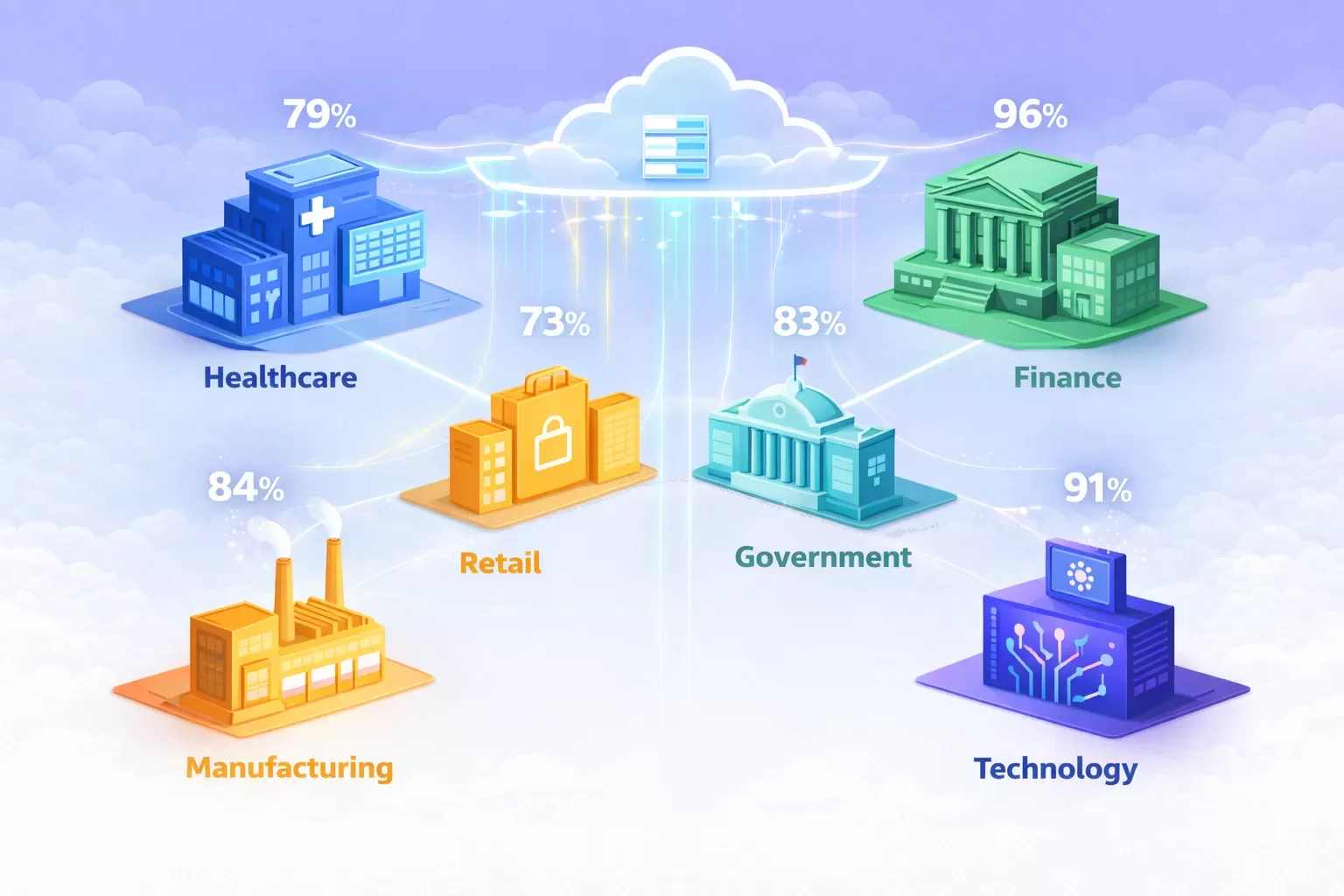 Cloud adoption rates across major industries including healthcare, retail, finance, and manufacturing