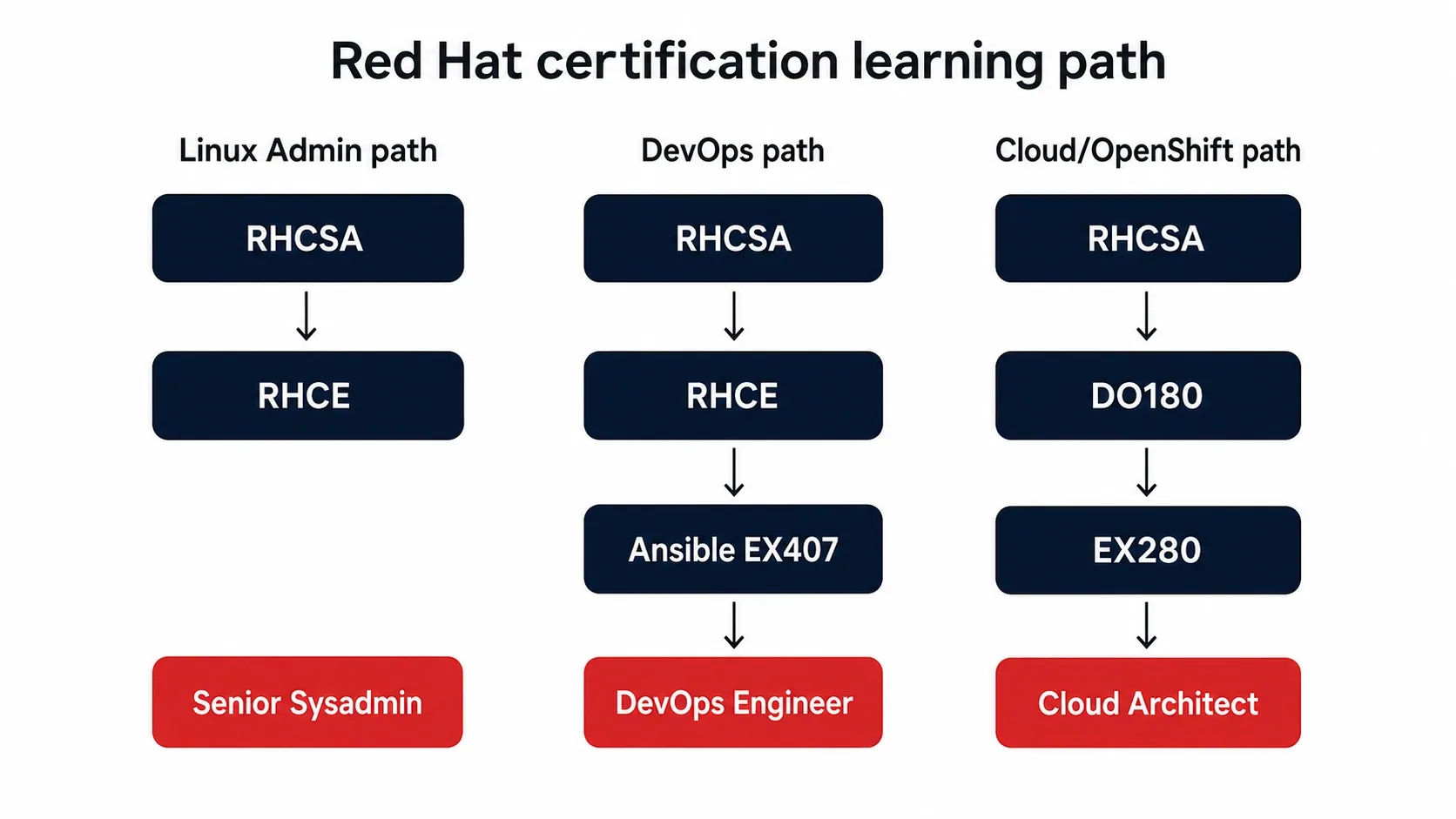 Flowchart diagram showing the Red Hat certification learning path from RHCSA to RHCE to RHCA, with branching paths for OpenShift, Ansible, and Linux Security specialisations