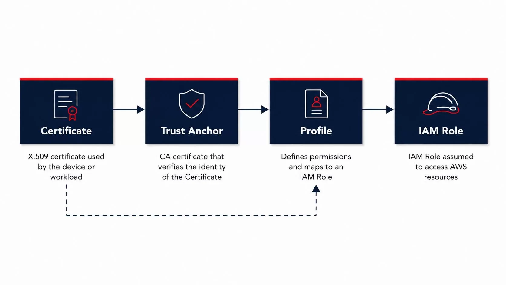 Trust Anchor, Profile, and IAM Role relationship in AWS IAM Roles Anywhere