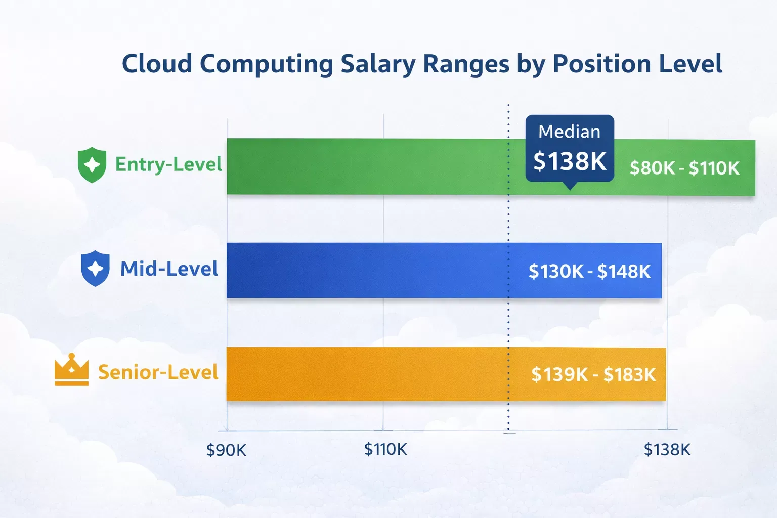 Cloud computing salary ranges by experience level showing entry to senior positions