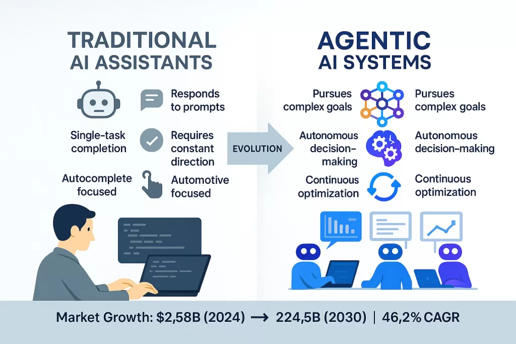 Comparison infographic showing differences between traditional AI assistants and agentic AI systems in enterprise software development
