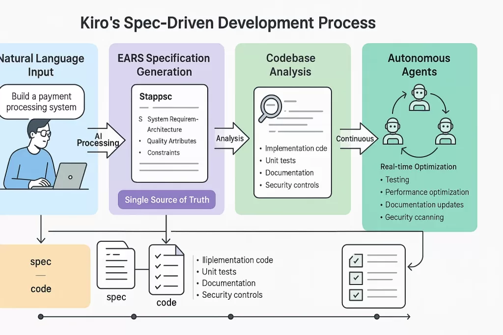 Amazon Kiro spec-driven development workflow showing transformation from natural language to production-ready code through EARS specifications