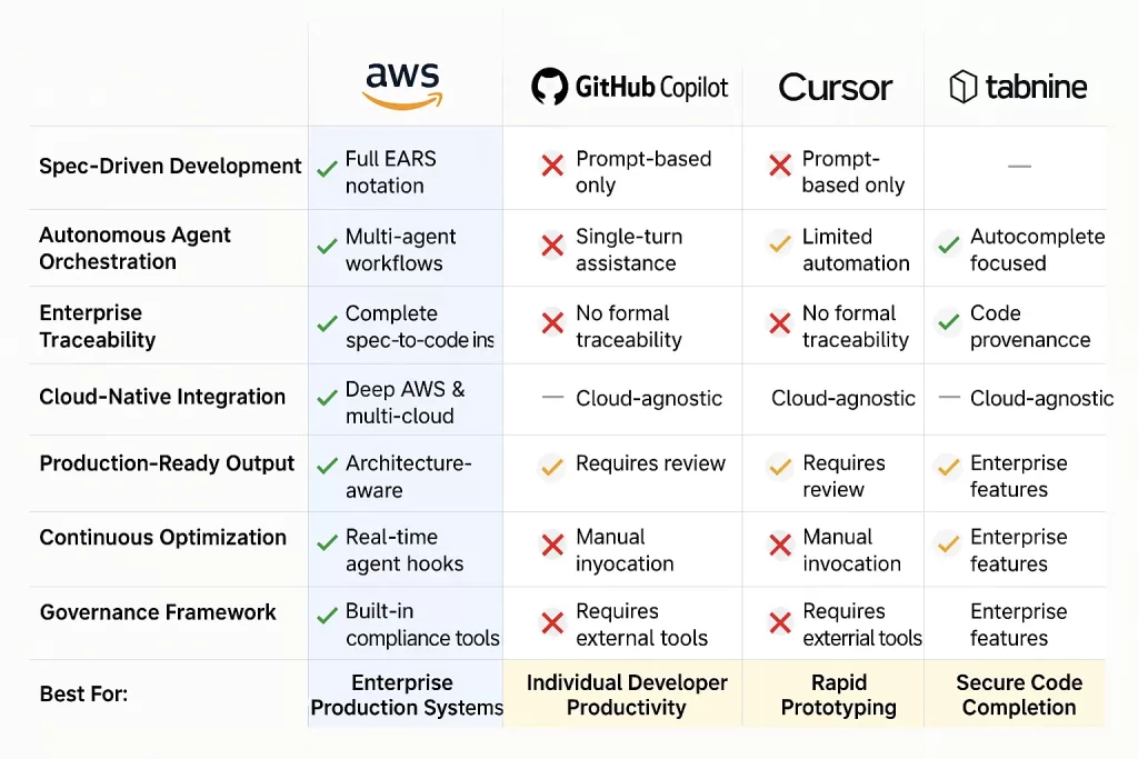 Feature comparison table showing Amazon Kiro versus GitHub Copilot, Cursor, and Tabnine across spec-driven development, autonomous agents, traceability, and enterprise features