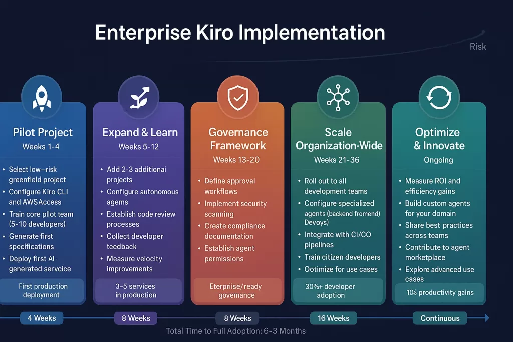 Enterprise implementation roadmap for Amazon Kiro showing five phases from pilot project to organization-wide adoption over 6-9 months