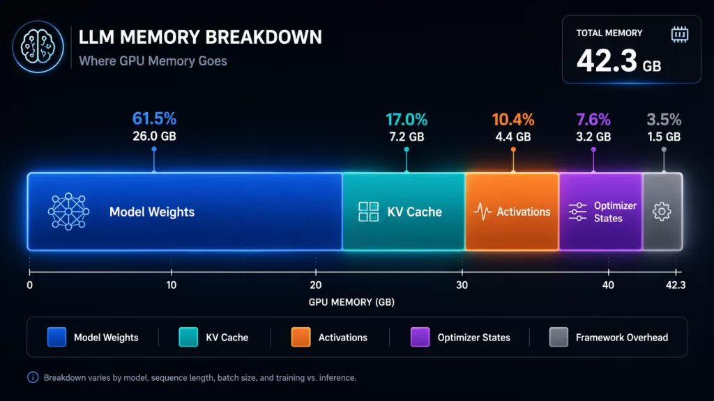 LLM VRAM breakdown chart showing memory split across weights KV cache activations and optimizer states