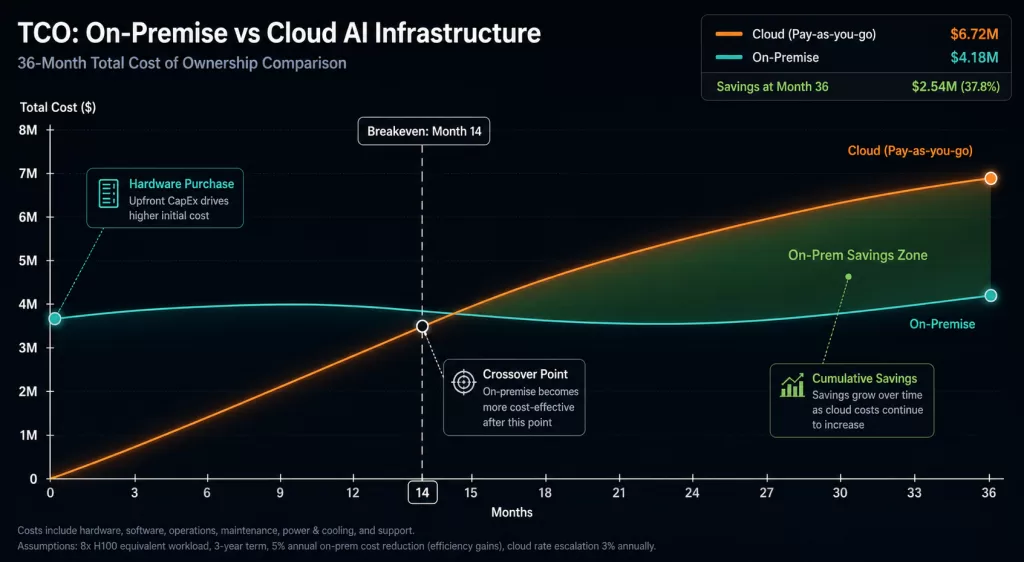 On-premise versus cloud AI infrastructure TCO breakeven analysis chart for LLM deployment planning