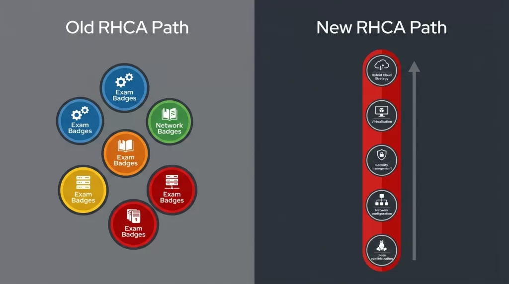 RHCA certification path changes 2026 - old system with mixed specialist exams versus new focused single-track requirement