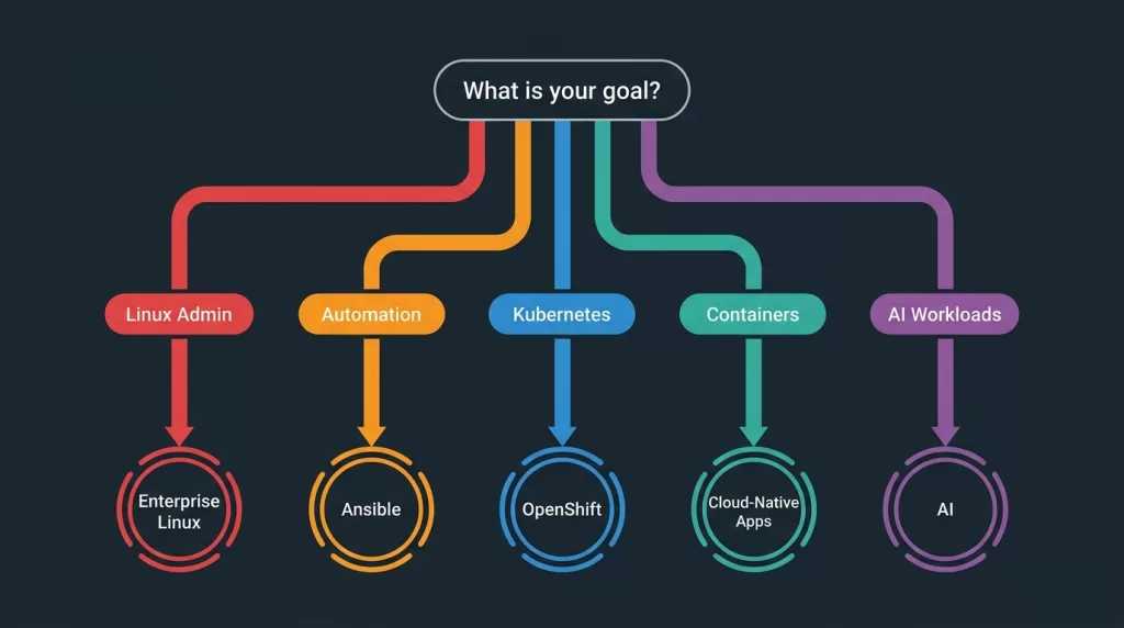 Which Red Hat certification track to choose in 2026 - decision guide for Enterprise Linux, Ansible, OpenShift, Cloud-Native, and AI