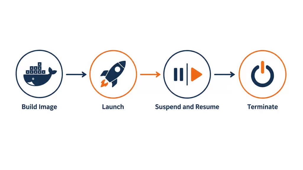 AWS Lambda MicroVMs image build launch suspend resume lifecycle diagram