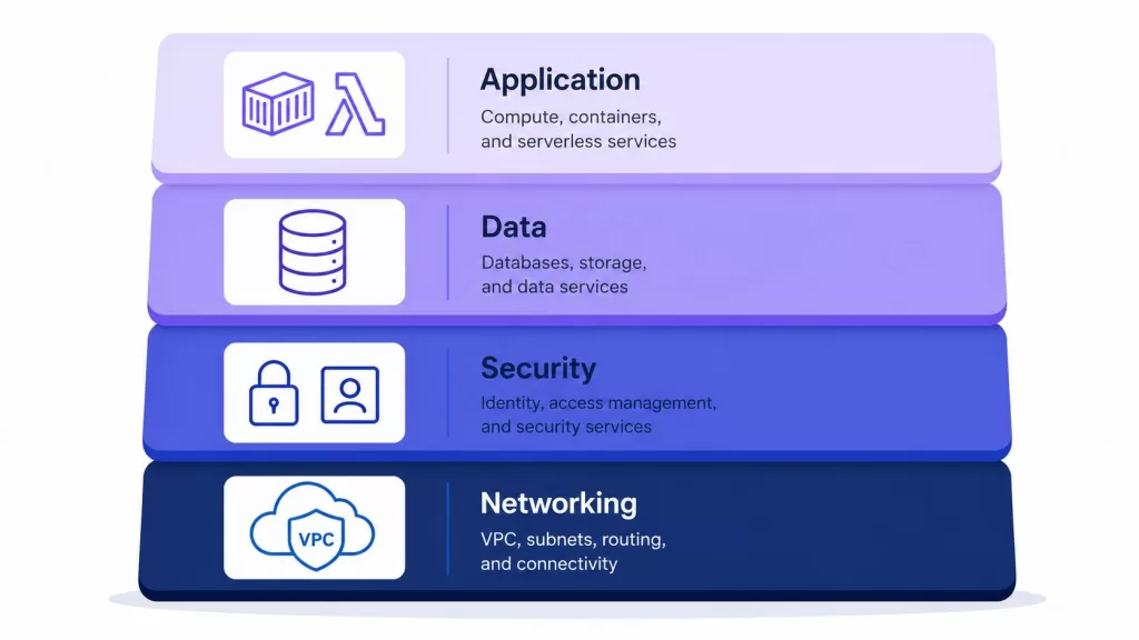 Infrastructure as code on AWS best practices — layered architecture diagram showing networking, security, data, and application stacks