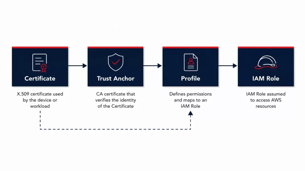 Trust Anchor, Profile, and IAM Role relationship in AWS IAM Roles Anywhere